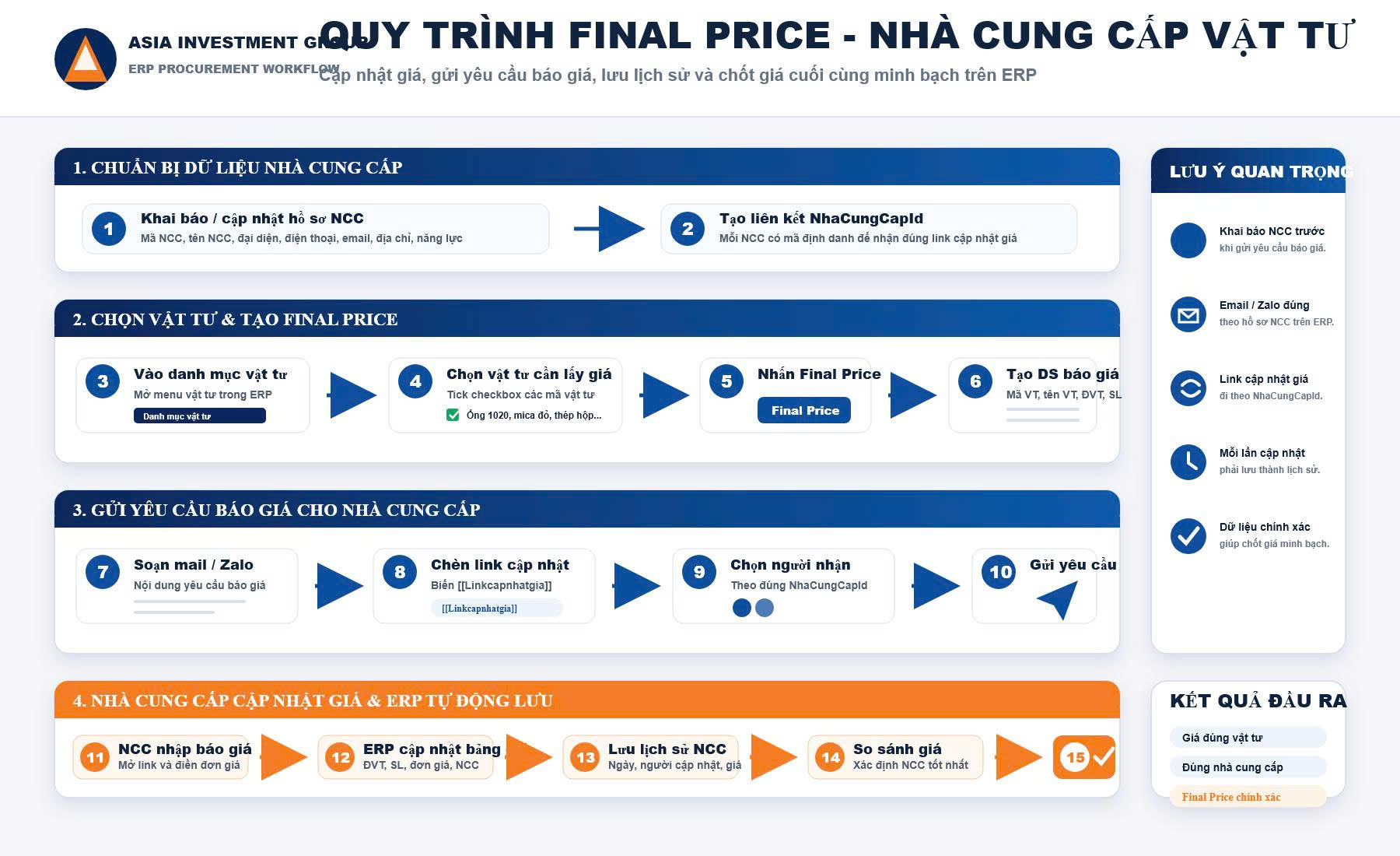 Quy trình quản trị giá vật tư và nhà cung cấp trên hệ thống ERP