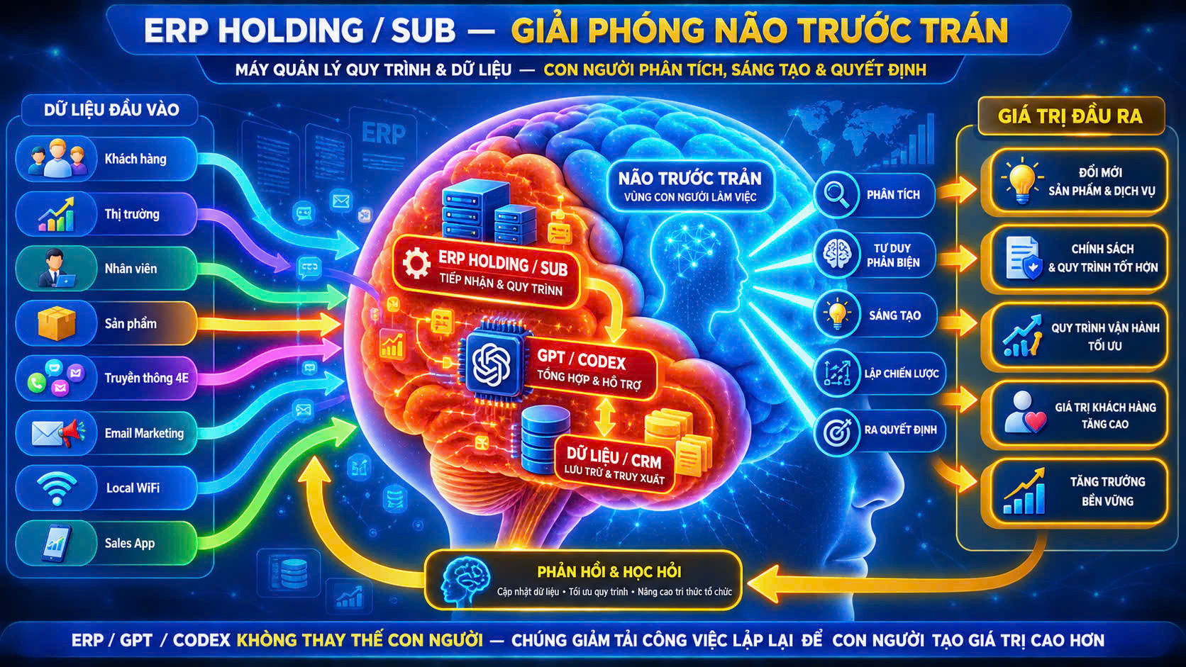 ERP GPT Codex hỗ trợ não bộ phân tích và ra quyết định