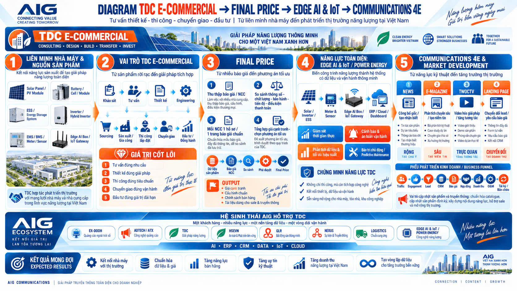 TDC Integrated Solutions & E-Commercial