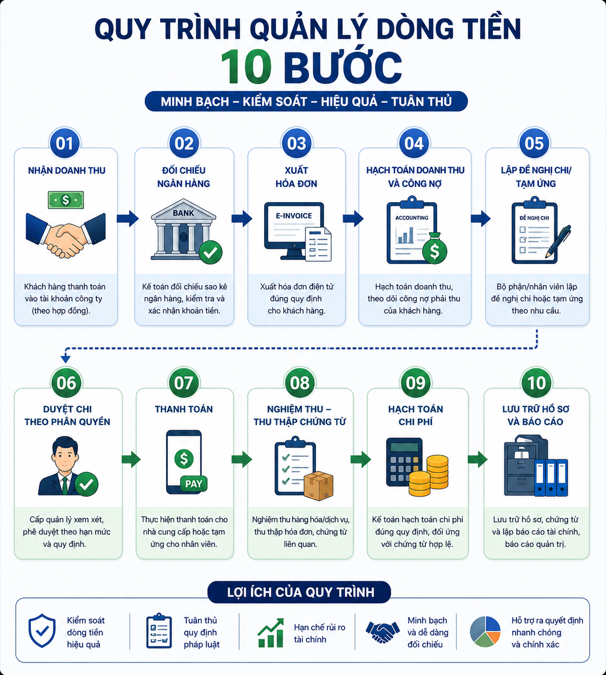 Infographic 10 bước quy trình quản lý dòng tiền chuẩn