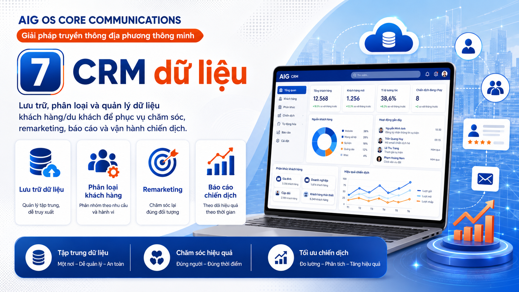 CRM dữ liệu trong hệ sinh thái AIG OS CORE Communications