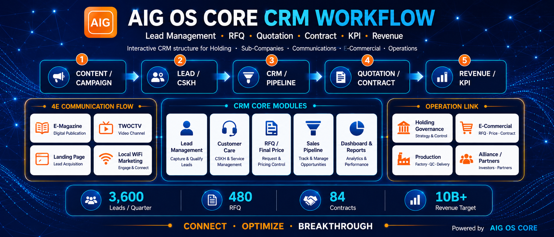 AIG OS CORE CRM Workflow Body Banner