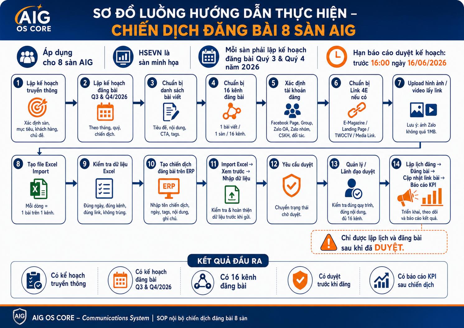 Tổng quan quy trình triển khai chiến dịch đăng bài trên AIG OS CORE