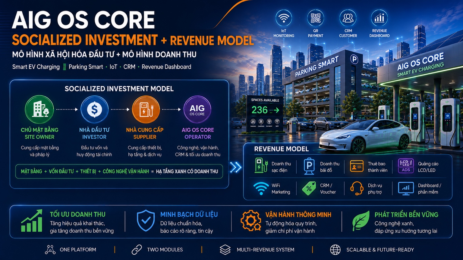 Socialized Investment + Revenue Model