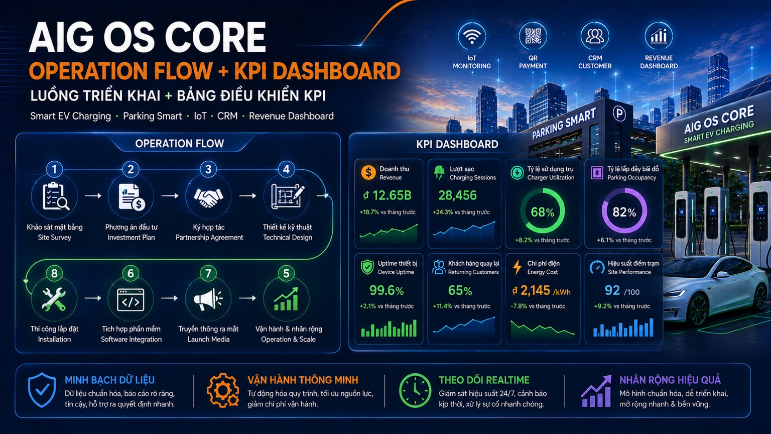 Operation Flow + KPI Dashboard