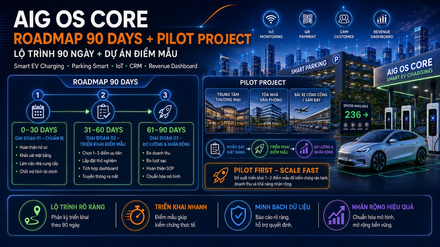 Roadmap 90 Days