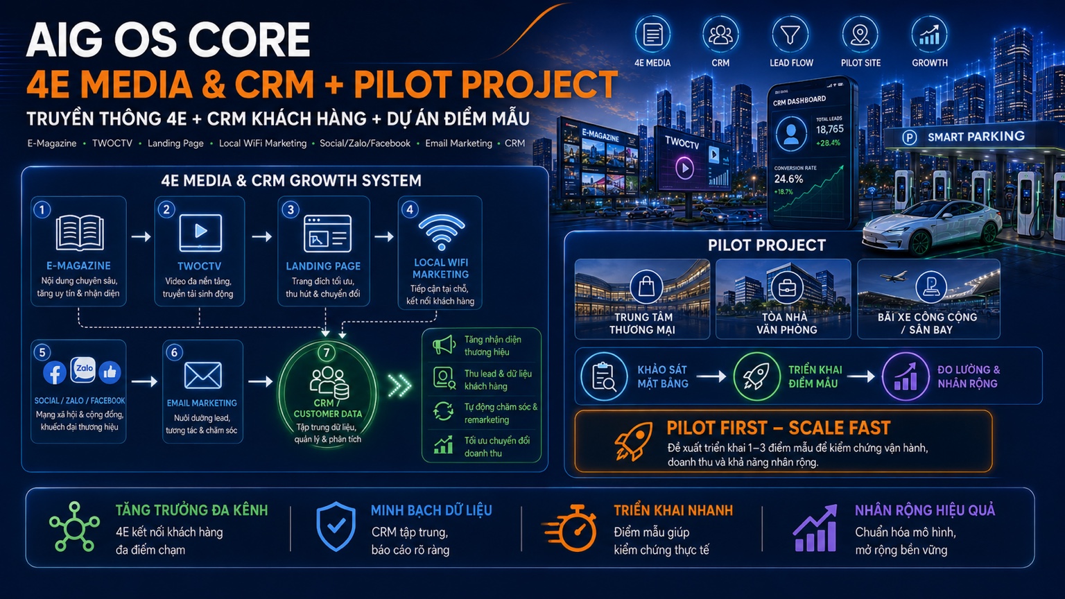 4E Media CRM Pilot Project