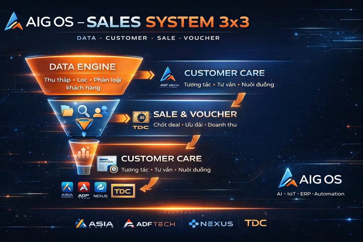 AIG OS Sales System 3x3
