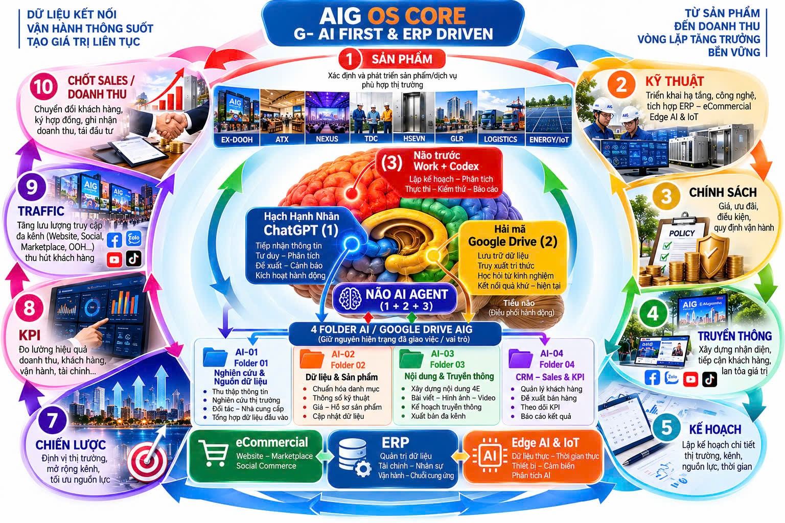 Sơ đồ Bộ não thứ 2 AIG OS CORE
