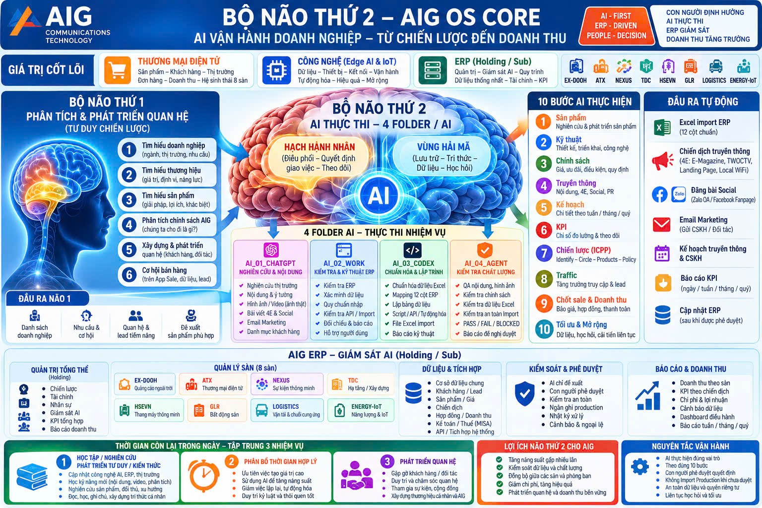 Sơ đồ vận hành AIG OS CORE từ sản phẩm đến doanh thu