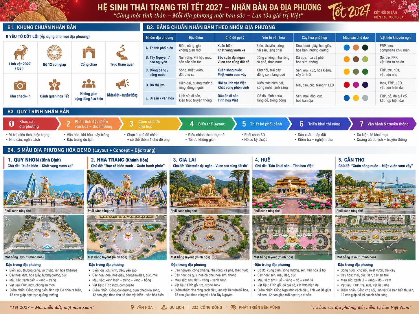Hệ sinh thái trang trí Tết 2027 – Nhân bản đa địa phương