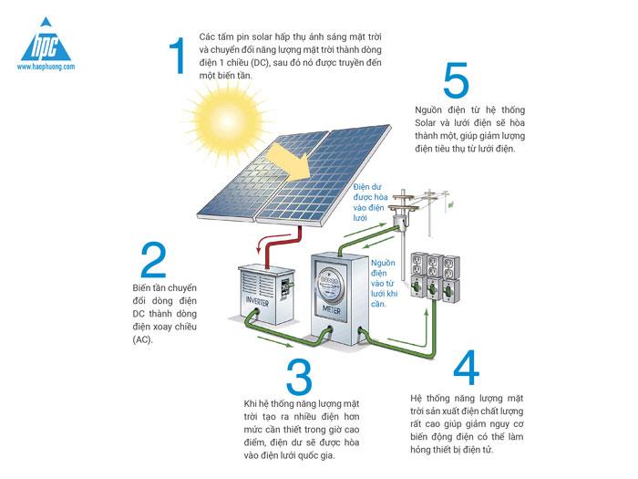 Solar and battery storage