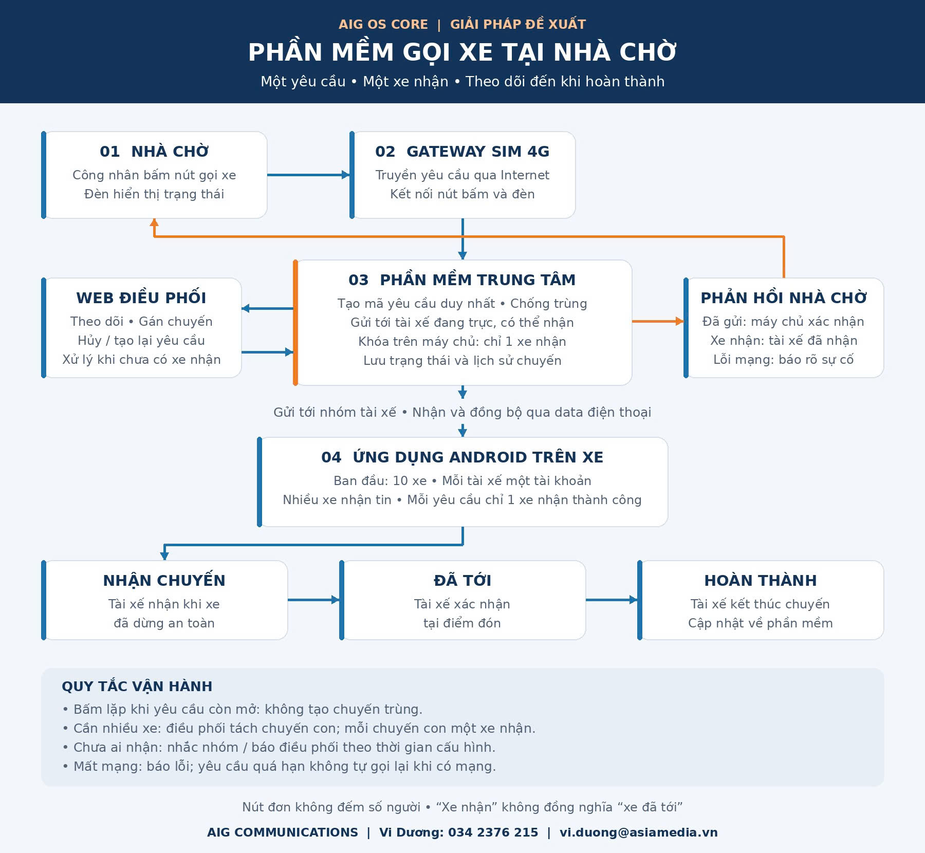 Sơ đồ phần mềm gọi xe tại nhà chờ: nút bấm, gateway SIM 4G, phần mềm trung tâm, web điều phối, ứng dụng Android và phản hồi trạng thái