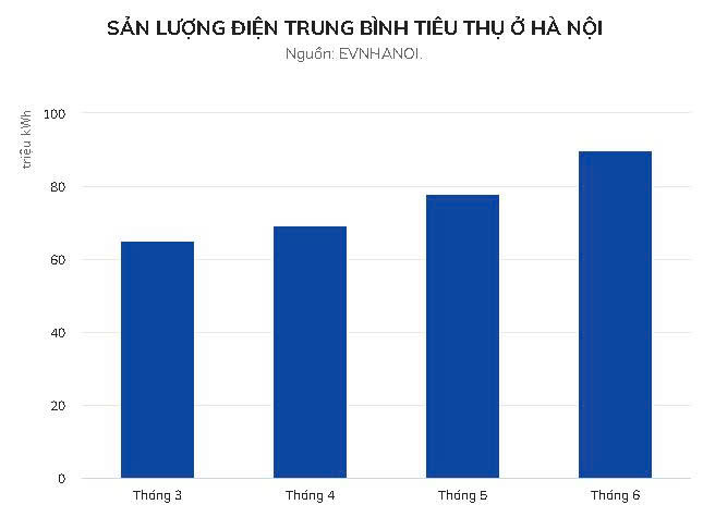 Minh họa chi phí tiền điện doanh nghiệp