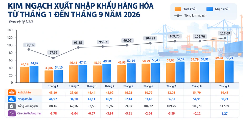 Đồ họa số liệu xuất nhập khẩu 9 tháng năm 2026 do người biên tập cung cấp.