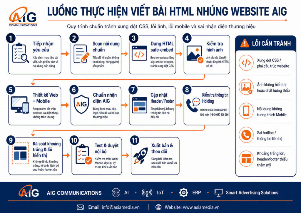 Luồng thực hiện viết bài HTML nhúng website AIG