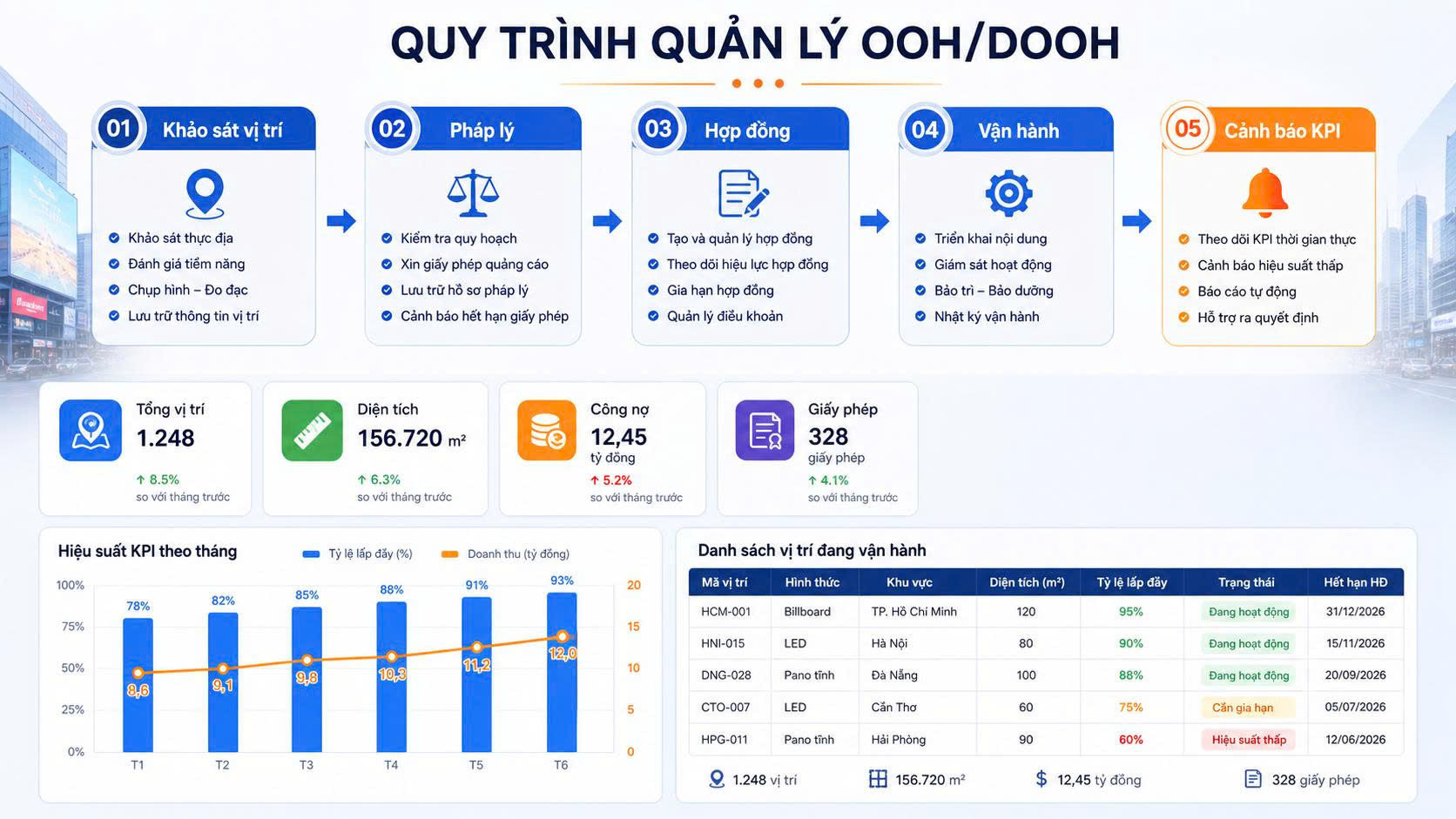 Mặt bằng quảng cáo ngoài trời trong app quản lý OOH/DOOH