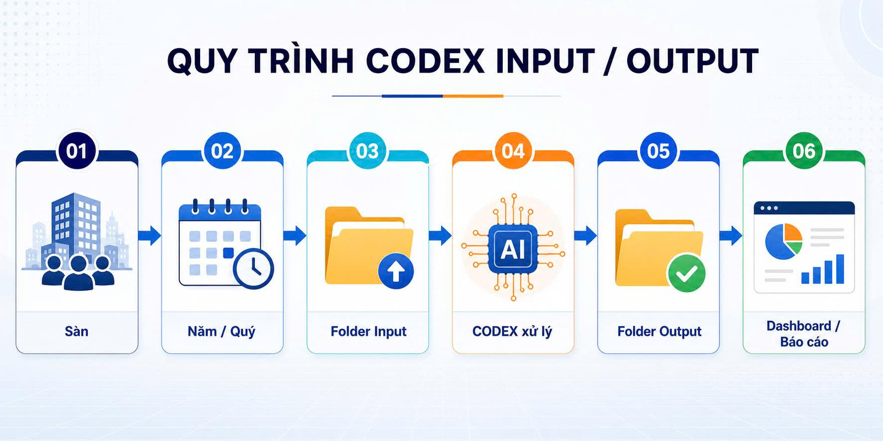 Sơ đồ quy trình CODEX Input Output Workflow