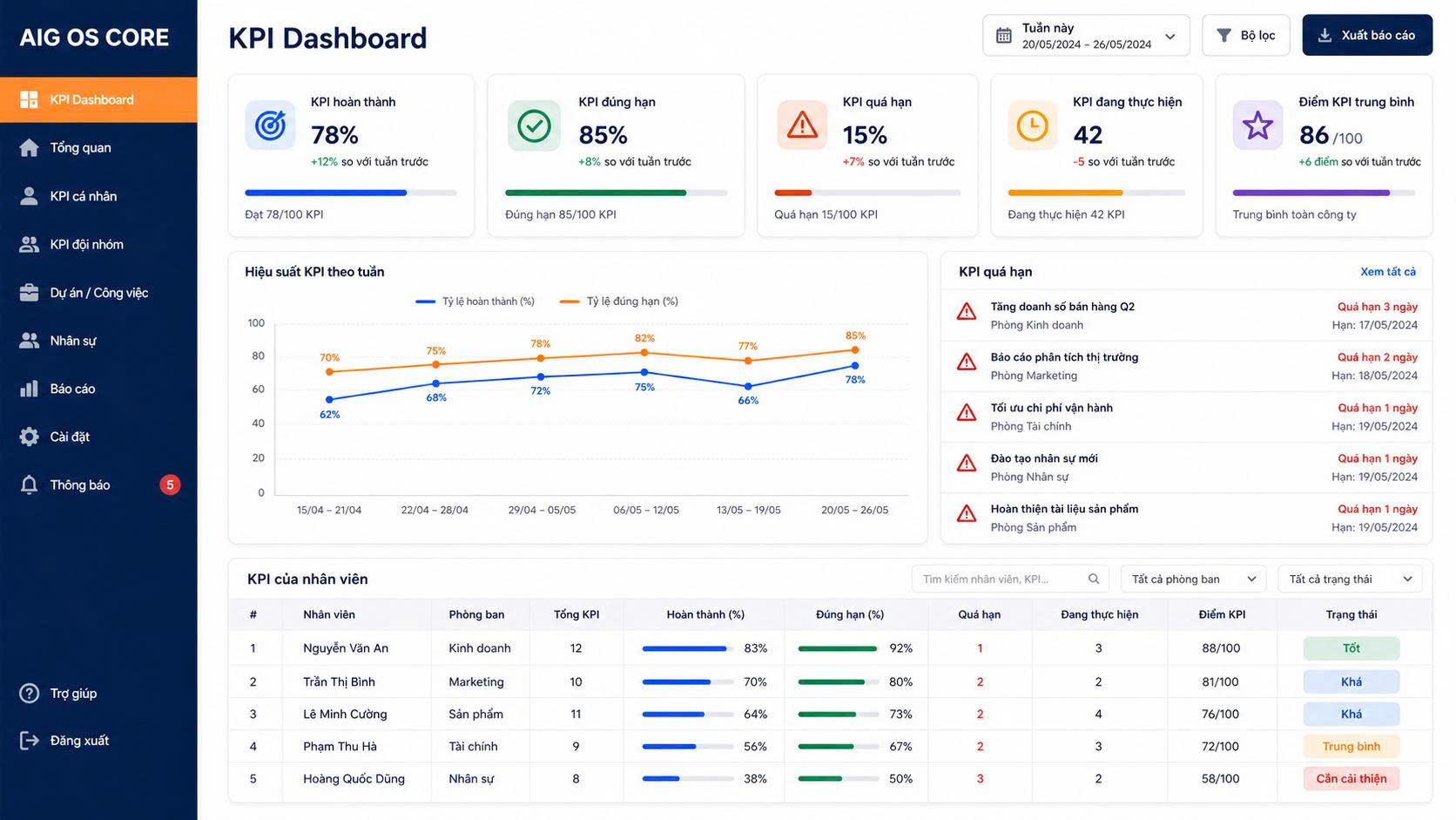 AIG OS CORE dashboard quản lý KPI công việc trên hệ thống ERP